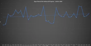 Água Pluvial Ilha Solteira-SP Agosto 2024 - Janeiro 2025