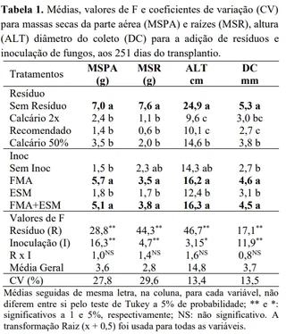 Tabela 1. Médias, valores de F e coeficientes de variação (CV) para massas secas da parte aérea (MSPA) e raízes (MSR), altura (ALT) diâmetro do coleto (DC) para a adição de resíduos e inoculação de fungos, aos 251 dias do transplantio. 