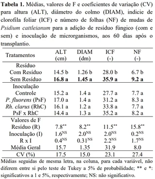 Tabela 1. Médias, valores de F e coeficientes de variação (CV) para altura (ALT), diâmetro do colmo (DIAM), indicie de clorofila foliar (ICF) e número de folhas (NF) de mudas de Psidium cattleianum para a adição de resíduo fúngico (com e sem) e inoculação de microrganismos, aos 60 dias após o transplantio
